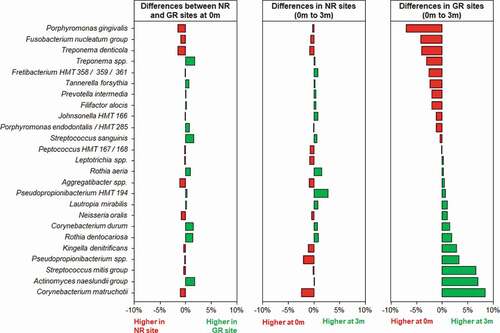 Figure 5. Differences in the relative abundances of the 25 most abundant bacterial taxa at a species level in subgingival plaque prior to and in response to non-surgical debridement treatment in NR and matched GR sites. Subgingival plaque samples were taken just prior to treatment (0 m) and three months after treatment (3 m). There was little difference in relative abundance of any of the taxa prior to treatment between the NR and matched GR sites. The x-axis depicts the relative change in abundance as a percentage of the total.