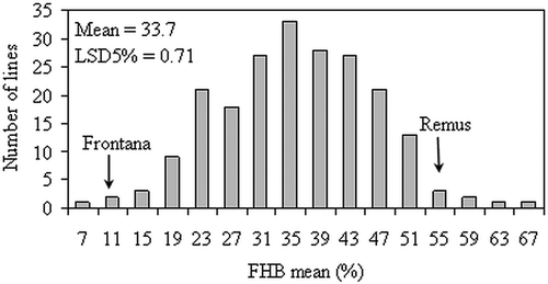 Fig. 1. Histogram of fusarium head blight (FHB) means of 210 doubled-haploid lines in a ‘Frontana/Remus’ population over six environments.