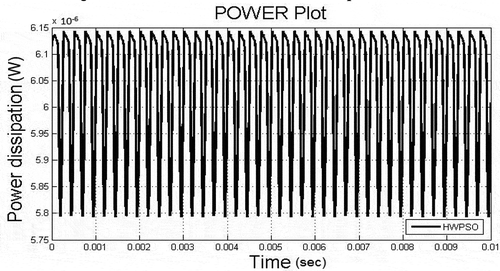 Figure 7. Cadence virtuoso simulated power dissipation plot for HWPSO algorithm.