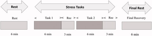 Figure 2. Experimental process in study 2. Tasks 1 and 2 are randomly assigned speaking and mental arithmetic task. Rec = Recovery period.