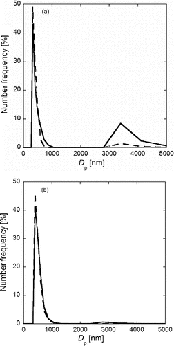 FIG. 8. Number size distributions of (a) NiO-GDC and (b) LCM particles measured by DLS before (solid lines) and after (dotted lines) a 2-h ball mill grinding. Particles were synthesized at Ctotal = Cc = 0.2 mol L−1, Tf1 = 673 K, Tf2 = 1273 K, and tr = 16 s.