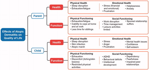 Figure 1. Effects of atopic dermatitis on patients and their caregivers. Effects have been categorized into eight health- and function-related domains. Figure adapted with permission from Chamlin et al. (Citation11).