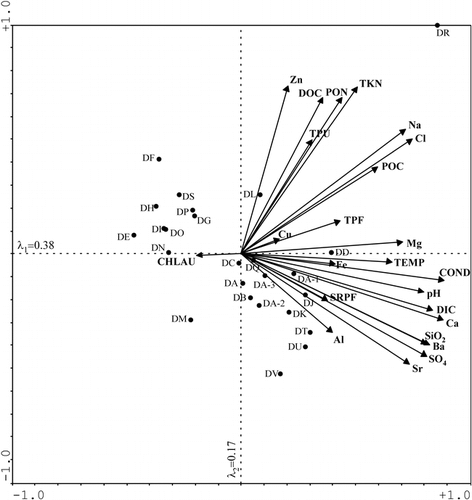 FIGURE 3. PCA of 24 environmental variables and 25 Haughton Crater sites and subsites