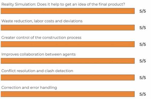 Figure 21. BIM Community evaluate the project[Citation33]