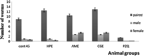 Figure 6.  The effect of different extracts on the egg count of 30-days infected mice. *Significantp < 0.05. HPE,Holothuriapolii extract; AME,Actinopygamauritiana extract; CGE, cuvierian gland extract; PZQ, praziquantel; cont 45, Control infected mice for 45 days.