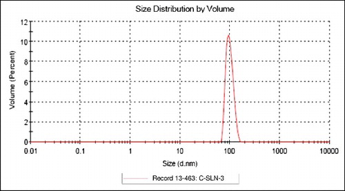 Figure 2. Size distribution by volume for C-SLN-3.