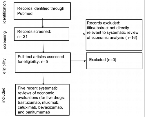 Figure 1. Phase 1 search flow chart to identify systematic review(s) regarding the cost or cost-effectiveness of therapeutic cancer vaccines and immunotherapy published after January 1, 2012.