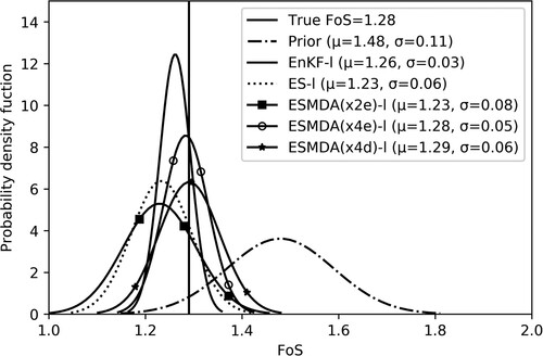 Figure 9. Probability distribution of the FoS at the end time (after 1575 days) based on true parameters, prior parameters and estimated parameters with EnKF-l, ES-l, ESMDA(x2e)-l, ESMDA(x4e)-l and ESMDA(x4d)-l