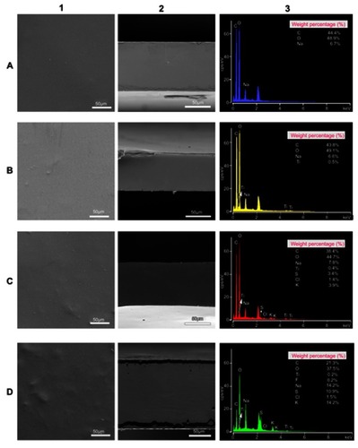 Figure 2 The SEM micrographs of surface (column 1) and cross-section (column 2); and EDX (column 3) for CMC film (A), CMC/TiO2-2% nanocomposite (B) and active nanocomposites with lower (C) and highest (D) amounts of Miswak extract, ie 150 (SPE150) and 450 mg/mL (SPE450), respectively.Abbreviations: C1, CMC film; C2, CMC/TONP-2% nanocomposite; CMC, carboxymethyl cellulose; EDX, energy-dispersive X-ray spectroscopy; SEM, scanning electron microscopy; SPE, Salvadora persica L. root extract; SPE150, SPE300, and SPE450, CMC/TONP-2% containing 150, 300, and 450 mg/ml of SPE, respectively; TONP, TiO2 nanoparticles.