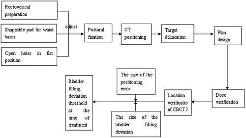 Figure 1. Flow chart of study design.