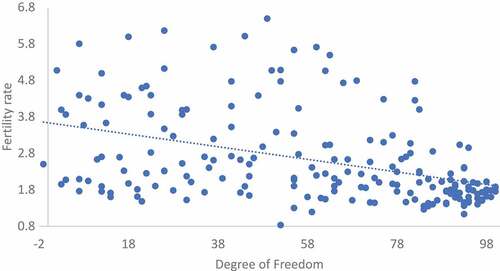 Figure 8. With increasing freedom progress toward a sustainable human population is achieved (Campbell et al. Citation2013, Warren Citation2015, Citation2016). Degree of freedom is from the 2018 Freedom in the World Index compiled by Freedom House. Fertility Rate is from the World Fact Book, estimated for 2018.