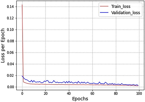 Figure 6. Graph of loss minimisation using long short-term memory (LSTM).