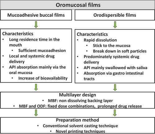 Figure 1. Overview of the characteristics of oromucosal films.