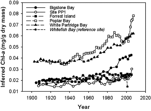 Figure 2. Line graphs of chlorophyll a (Chl-a in mg/g dry mass) changes over time, inferred using visible range spectroscopy. Data are shown for 5 impact sites and 1 reference site (in italics) in Lake of the Woods, Ontario. The time period represented by each core is: Bigstone Bay (∼1905 – 2006); Site PP1 (∼1907 – 2006); Forrest Island (∼1908 – 2006); Poplar Bay (∼1910 – 2008); White Partridge Bay (∼1903 – 2008); and Whitefish Bay (∼1915 – 2002).