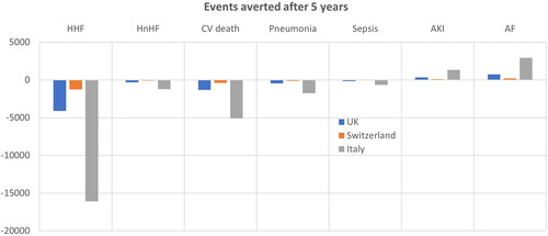 Figure 1. Events averted in five years after introducing FCM in the UK, Switzerland and Italy. The number of hospitalizations, CV deaths and AEs averted over five years in the UK, Switzerland and Italy after introducing FCM. Abbreviations. AE, adverse events; AF, atrial fibrillation; AKI, acute kidney injury; CV, cardiovascular; HHF, heart failure hospitalizations; HnHF, hospitalizations due to non-heart failure.