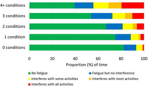 Figure 3 Average proportion of time in different levels of fatigue by number of conditions among members of the Canadian Association of Retired Persons.