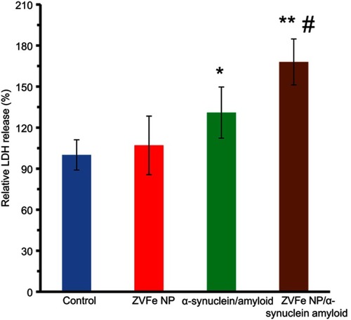 Figure 11 Lactate0 dehydrogenase (LDH) release of α-synuclein aggregates formed with or without ZVFe NPs. *P<0.05 and **P<0.01, significantly different from control cells. #P<0.01, significantly different from cells exposed only to α-synuclein amyloid.