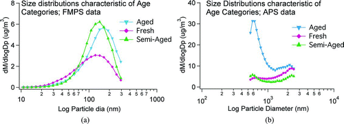 FIG. 2 Mass size distributions indicating various age influences on aerosol sample. (a) on the left shows mass size distributions in the smaller size range, as measured by the FMPS (which measures mobility diameter), and (b) on the right shows mass size distributions in the larger size range, as measured by the APS (which measures aerodynamic diameter). Densities of 1 g/cm3 were assumed.
