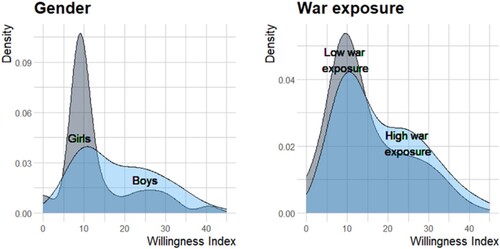 Figure 4. Willingness to take up arms (again)