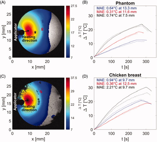 Figure 7. Comparison of temperature profiles during heating in agar phantom (B) and chicken breast (D) along with magnitude images (A,C) with position of applicator, heating direction and positions of fiber optic probes (circle marks) and regions of interest (square marks) for temperature evaluation. Magnitude images also show temperature maps, which were achieved at 240 s after the start of heating. The color of temperature difference curves shown in (B,D) correspond to the color of location markers in magnitude images (A,C).