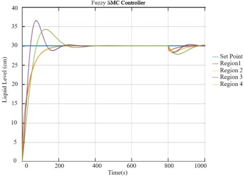 Figure 13. Comparative level response of four regions at SP = 30 cm using the fuzzy-SMC controller in the presence of disturbance of 15 1ph at t = 800 s.