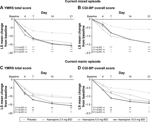 Figure 1 (A) YMRS and (B) CGI-BP total scores for patients with a current mixed episode. (C) YMRS and (D) CGI-BP total scores for patients with a current manic episode (MMRM). *P<0.05, **P<0.01, ***P<0.001 (asenapine vs placebo). Analyzed by MMRM with terms for episode group (manic or mixed) and the interactions of episode group-by-treatment and episode group-by-treatment-by-visit as covariates.