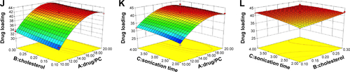 Figure S1 Box–Behnken or response surface plots showing the effect of independent factors on dependent factors.Notes: (A) Effect of drug/PC and cholesterol. (B) Drug/PC and sonication time and (C) cholesterol and sonication time on particle size. Particle size is an important parameter or variable for the development of a drug delivery system. EquationEquation 7Particle size(Y1)=135.4+2.5A+9.75B−26.45A2+21.45B2−24.95C2(7) suggests dependence of particle size on independent factors. Negative sign indicates a decrease in the particle size, whereas positive sign in the equation represents an increase in the particle size. An increase in the drug/PC has an unfavorable effect on the particle size and similarly amount of cholesterol directly influences and increases the particle size of the nanoliposomes, while the interaction terms do not have any significant effect. (D) Effect of drug/PC and cholesterol, (E) drug/PC and sonication time, and (F) cholesterol and sonication time on PDI. From the polynomial equation (EquationEquation 8PDI(Y2)=0.32+0.033625B+0.042875C+0.0285BC+0.04225A2−0.031B2(8) ), positive sign indicates synergistic effect, whereas negative sign represents antagonistic effect. Higher value of PDI suggests nonuniform size distribution of nanoliposomes that may lead to aggregation and hence compromises the stability of nanoparticles. (G) Effect of drug/PC and cholesterol, (H) drug/PC and sonication time, and (I) cholesterol and sonication time on zeta potential. From EquationEquation 9Zeta potential(Y3)=−35.6−1.05B−1.625C−1.625AC+4.7125A2+2.9625B2+5.0125C2(9) , it is clear as the levels of cholesterol, sonication time, and interaction terms AC, ie, drug/PC and sonication time, have an inverse relationship with zeta potential. (J) Effect of drug/PC and cholesterol, (K) drug/PC and sonication time, and (L) cholesterol and sonication time on drug loading. The relationship or effect of independent variable on drug loading is shown in the equation and Box–Behnken plots generated, indicating the effect of independent variables on particle size, PDI, zeta potential, and drug loading that are given in (J–L). It is clear from the above equation and response surface plots that drug/PC, amount of cholesterol, and sonication time in the formulation had a significant positive effect on the drug loading, ie, an increase in the levels of these constituents at a time directly influences the amount of drug loading.Abbreviations: PC, phosphatidylcholine; PDI, polydispersity index.