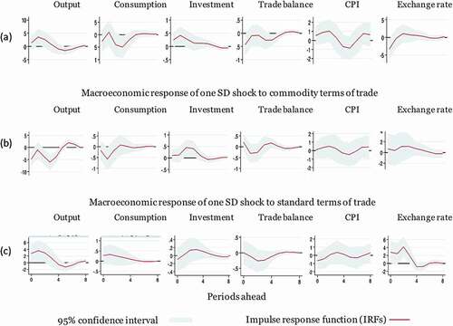 Figure 1. Impulse responses for the African economies.