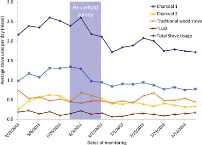 Fig. 5 Household stove usage over time (Stove Use Monitoring System data). TLUD = top-lit updraft.