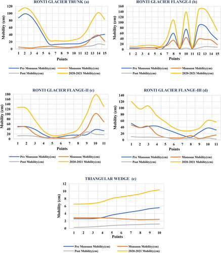 Figure 9. Indicating the mobility trend of (a) trunk, (b-d) flange-I/II/III of Ronti glacier and (e) wedge respectively.