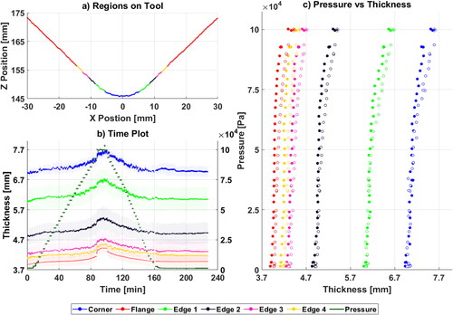 Figure 8. Process for obtaining the modified compaction results for Tool B. (a) Region positions labeled on Tool B; (b) average thickness of the different regions and pressure versus time; (c) thickness of the different regions versus pressure.