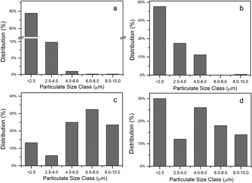 Figure 2. Size distribution of four types of PM: (a) rectangular, (b) flocculent, (c) flat, and (d) irregular.