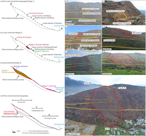 Figure 7. Cross section A–A′ showing failure sequence. The location of the cross-section is shown in Figure 2. (a) Pre-Leibo landslide topography and stage 1. (a-1 and a-2) Three stages beltway excavating on the slope. (b) Stage 2. (b-1) Local sliding occurred on 24 March. (b-2) A new local sliding occurred on 20 June. (c) Stage 3. (c-1 and c-2) Overall sliding occurred on 2 July. (d) Post-Leibo landslide topography. (d-1) The sliding mass tended to be equilibrium. Source: Author.