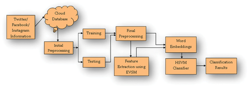 Figure 1. Architecture of the proposed system.