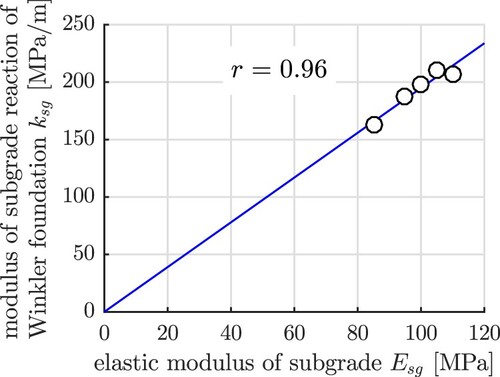 Figure 10. Correlation between k-values quantified from corrected displacements and elastic moduli of the subgrade.