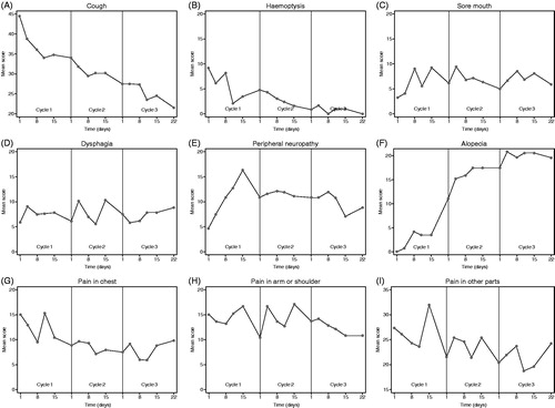 Figure 3. Mean raw scores of remaining HRQoL scales of EORTC LC13 over time (all patients).
