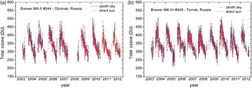 Fig. 2 Total ozone measured by (a) the Brewer MKII S/N 044 in Obninsk and (b) the Brewer MKIV S/N 049 in Tomsk from 2003 to 2012. (1 DU = 0.01 mm at standard temperature and pressure and is equivalent to 2.69 × 1020 molecules per square metre.)