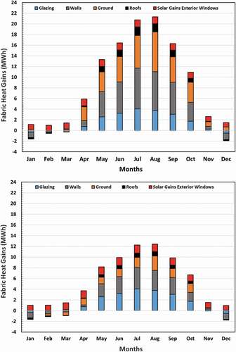 Figure 8. Heat gain through the envelope of the conventional (top) and eco-house (bottom)