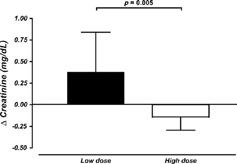 Figure 2. Change in patients' serum creatinine after a 72 h infusion of low- or high-dose fenoldopam.