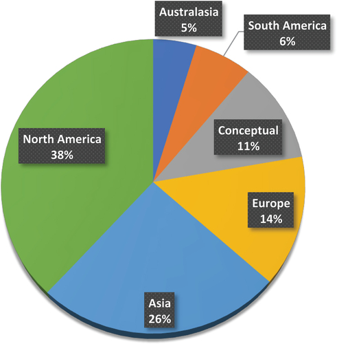 Figure 5. Publications per study context (regional).