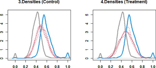 Figure 2. Densities of observed and imputed data (M=5) in the control and treatment groups.