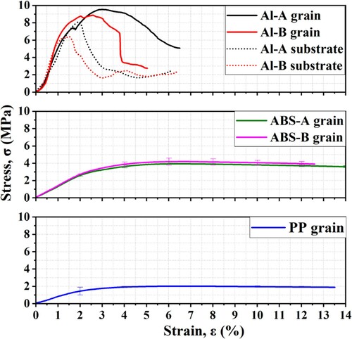 Figure 4. Stress-strain curves obtained from the nested composite fuel grains and Al substrate (all are ensemble average curves except for the Al composite grain and Al substrate, compression rate 1 mm/min, testing temperature 293 ± 5 K).