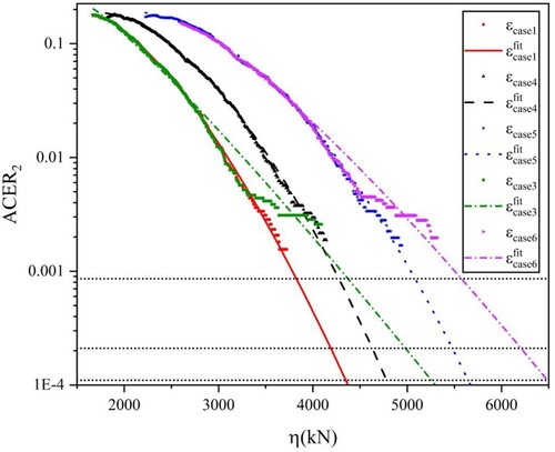 Figure 11. Extrapolated trends and predictions of mooring tension extremes for Case 1, 3, 4, 5, 6.