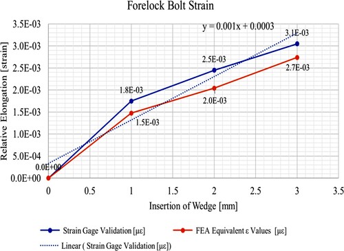 Figure 16. Comparing strain results between FEA simulations and laboratory trials (Authors).