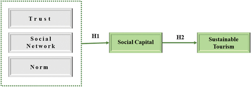 Figure 1. Framework for social capital, collective action, and sustainable tourism.