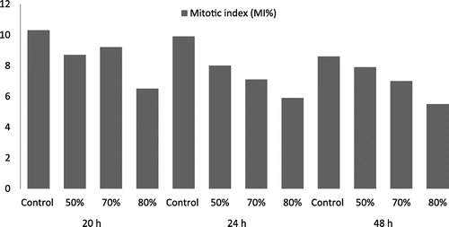 Figure 2. The decrease of mitotic index (MI%) in Zea mays L. seeds treated with fungicide Royal Flo.