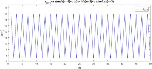 Figure 2. Prime period two for Equation (Equation6(6) zm+1=azmzm−1+bzm−1zm−2+czm−2zm−3.(6) ).