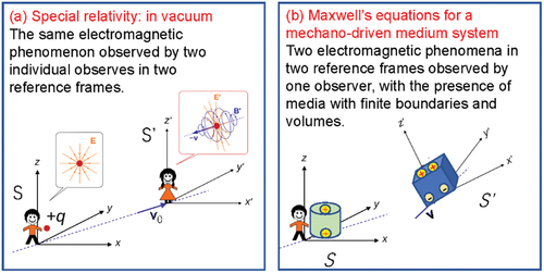 Figure 1. Two approaches for dealing with the electrodynamics of moving medium. (a) Special relativity theory is about the experience of two independent observers, Bob and Alice, who are located in different reference frames (Lab frame S, Moving frame S’) that are relatively moving at a constant velocity and along a straight line. Bob and Alice observe the same electromagnetic phenomenon occurring in vacuum space, but with different measurement results. Such an approach is most effective for describing the electrodynamics in the universe. (b) Maxwell’s equations for a mechano-driven media system (MEs-f-MDMS) is about one observer who is observing two electromagnetic phenomena, which are associated with two moving objects/media located in the two reference frames that may relatively move at v << c. In general, the media/objects have sizes and boundaries, and they may move with acceleration along complex trajectories as driven by an external force. Such theory is most effective for engineering applications, but it can go beyond. We need to point out that special relativity may not be easily adopted for describing the case shown in (b) due to the change in speed of light across medium boundary.