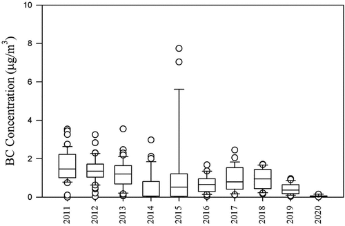 Figure 4. Box-whisker plot of yearly BC concentration in Palangka Raya. Line represents the median value.