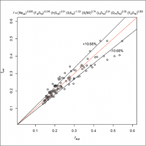Figure 22 Comparison of experimental data and correlation for f factor (ReLp = 80–200).